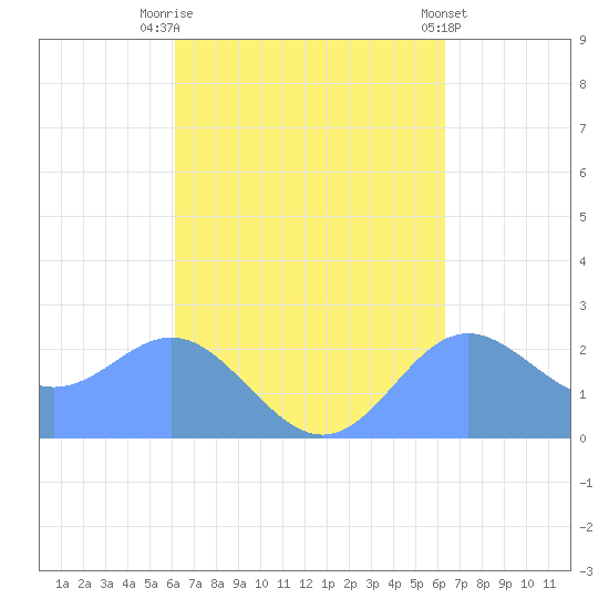 Apra Harbor tide chart for Saturday, September 20, 2025