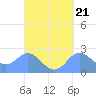 Apra Harbor tide chart for Sunday, September 21, 2025