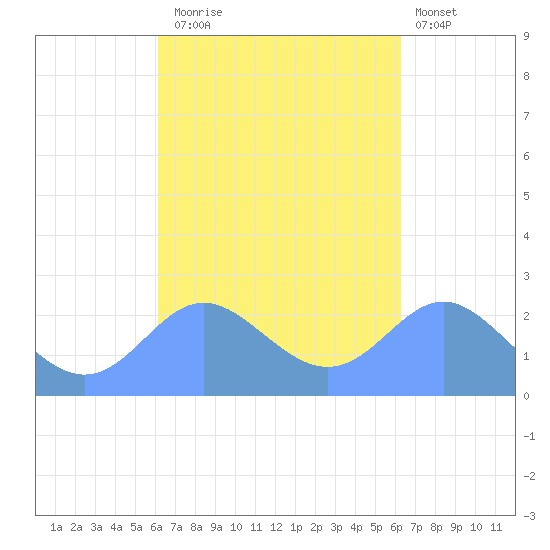 Apra Harbor tide chart for Tuesday, September 23, 2025
