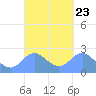 Apra Harbor tide chart for Tuesday, September 23, 2025