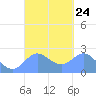 Apra Harbor tide chart for Wednesday, September 24, 2025