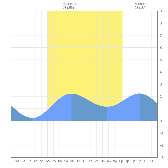 Apra Harbor tide chart for Thursday, September 25, 2025