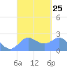 Apra Harbor tide chart for Thursday, September 25, 2025