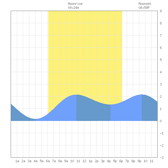 Apra Harbor tide chart for Friday, September 26, 2025
