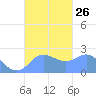 Apra Harbor tide chart for Friday, September 26, 2025