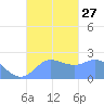 Apra Harbor tide chart for Saturday, September 27, 2025