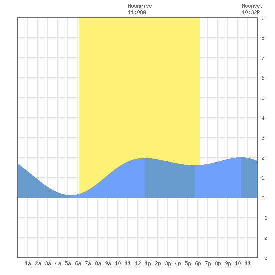 Apra Harbor tide chart for Sunday, September 28, 2025