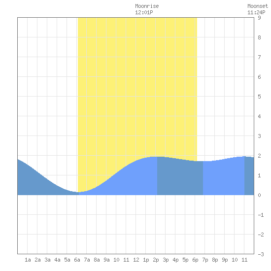 Apra Harbor tide chart for Monday, September 29, 2025