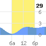 Apra Harbor tide chart for Monday, September 29, 2025