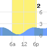 Apra Harbor tide chart for Tuesday, September 2, 2025
