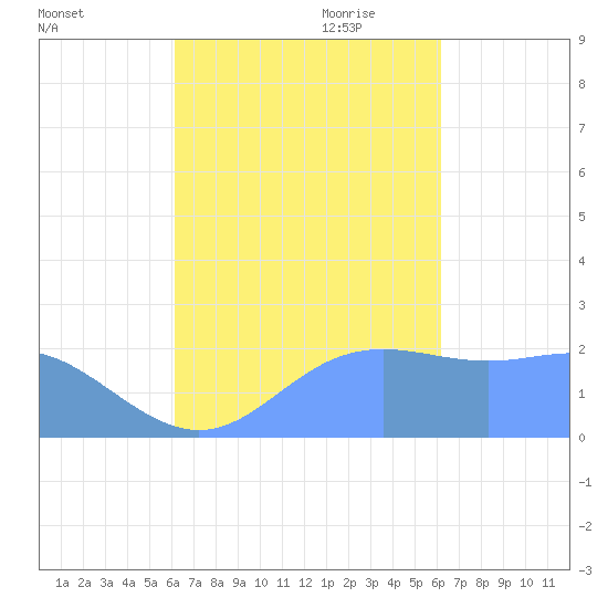 Apra Harbor tide chart for Tuesday, September 30, 2025