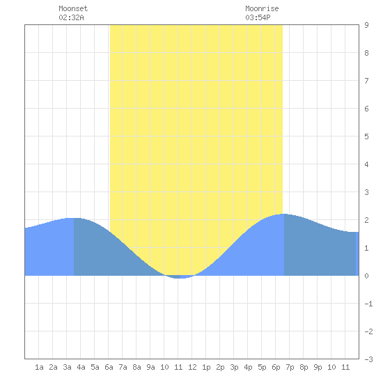 Apra Harbor tide chart for Thursday, September 4, 2025