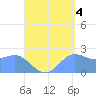 Apra Harbor tide chart for Thursday, September 4, 2025