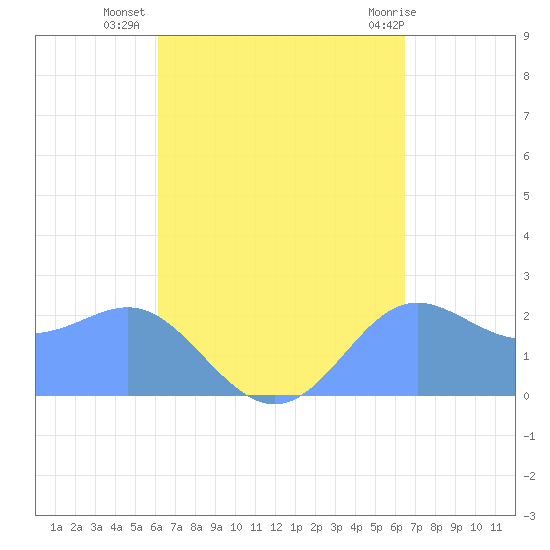 Apra Harbor tide chart for Friday, September 5, 2025