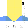 Apra Harbor tide chart for Friday, September 5, 2025