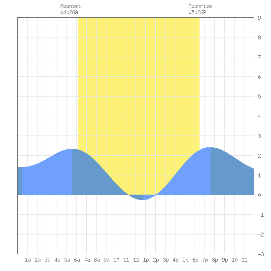 Apra Harbor tide chart for Saturday, September 6, 2025