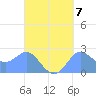 Apra Harbor tide chart for Sunday, September 7, 2025