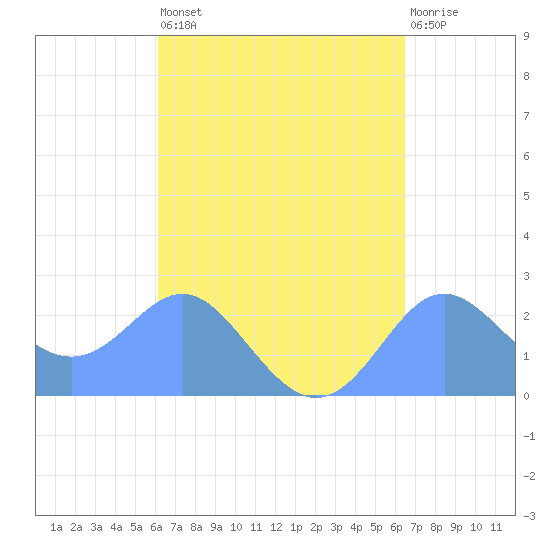 Apra Harbor tide chart for Monday, September 8, 2025