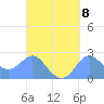 Apra Harbor tide chart for Monday, September 8, 2025