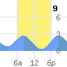 Apra Harbor tide chart for Tuesday, September 9, 2025