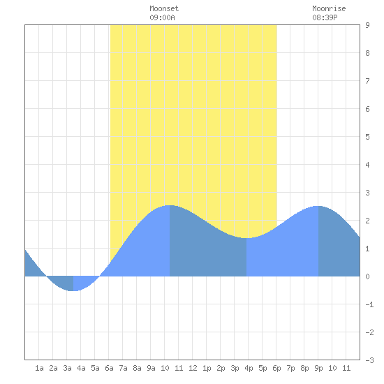 Apra Harbor tide chart for Friday, October 10, 2025