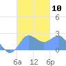 Apra Harbor tide chart for Friday, October 10, 2025