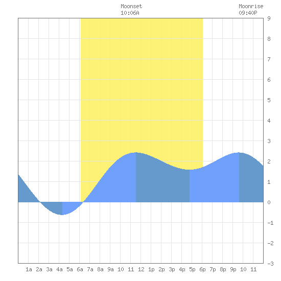 Apra Harbor tide chart for Saturday, October 11, 2025