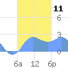 Apra Harbor tide chart for Saturday, October 11, 2025