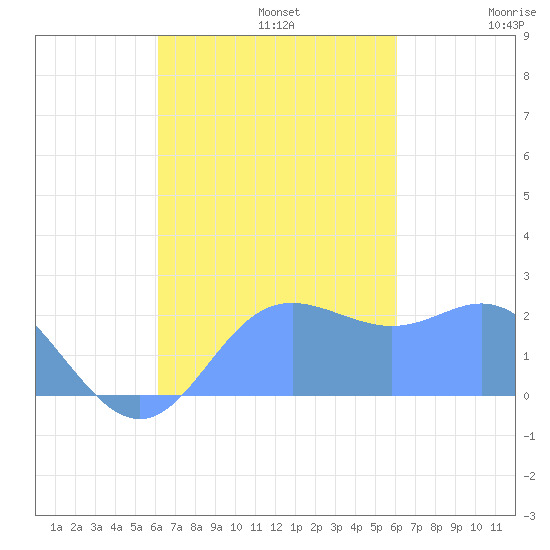 Apra Harbor tide chart for Sunday, October 12, 2025
