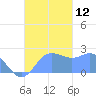 Apra Harbor tide chart for Sunday, October 12, 2025