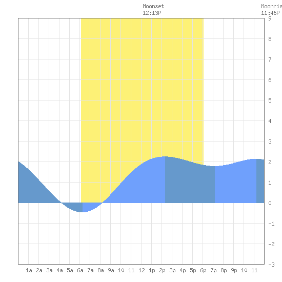 Apra Harbor tide chart for Monday, October 13, 2025