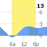 Apra Harbor tide chart for Monday, October 13, 2025