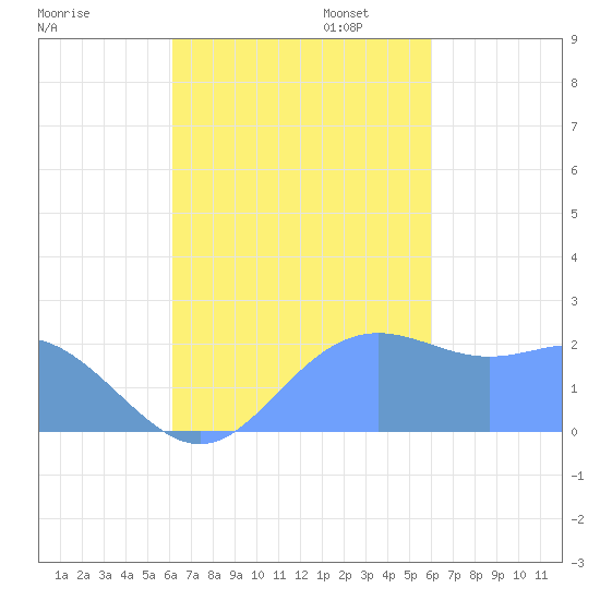 Apra Harbor tide chart for Tuesday, October 14, 2025
