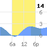 Apra Harbor tide chart for Tuesday, October 14, 2025