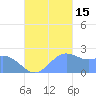 Apra Harbor tide chart for Wednesday, October 15, 2025