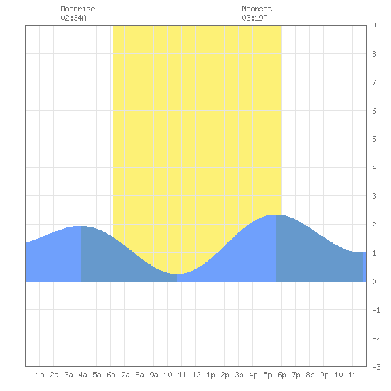 Apra Harbor tide chart for Friday, October 17, 2025