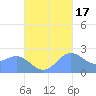 Apra Harbor tide chart for Friday, October 17, 2025