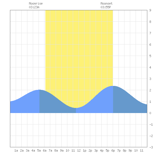 Apra Harbor tide chart for Saturday, October 18, 2025