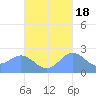 Apra Harbor tide chart for Saturday, October 18, 2025