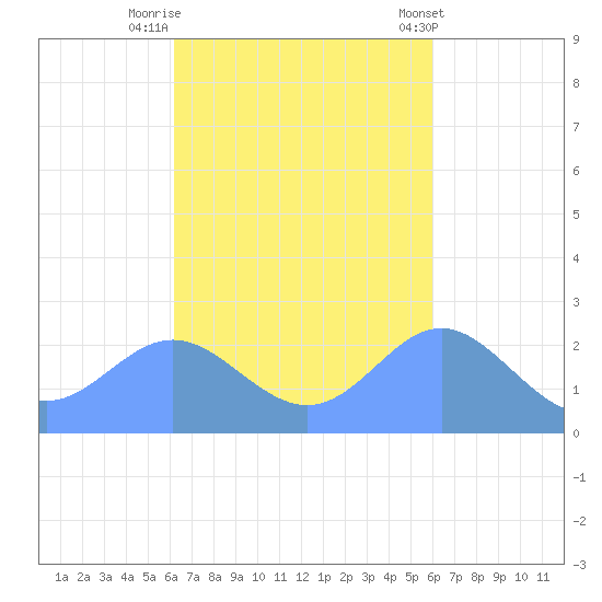 Apra Harbor tide chart for Sunday, October 19, 2025