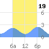 Apra Harbor tide chart for Sunday, October 19, 2025