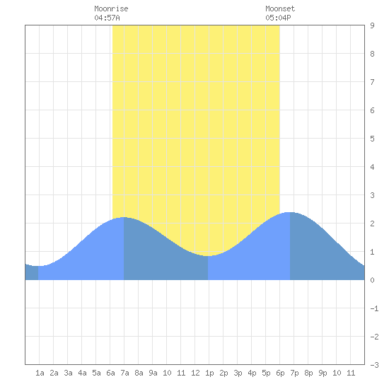 Apra Harbor tide chart for Monday, October 20, 2025