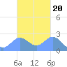 Apra Harbor tide chart for Monday, October 20, 2025