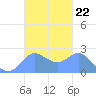 Apra Harbor tide chart for Wednesday, October 22, 2025