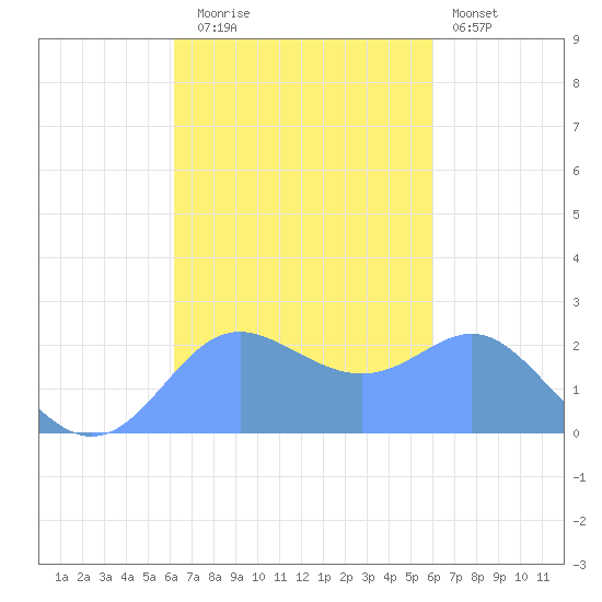 Apra Harbor tide chart for Thursday, October 23, 2025