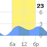 Apra Harbor tide chart for Thursday, October 23, 2025