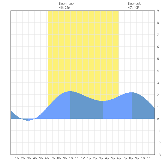 Apra Harbor tide chart for Friday, October 24, 2025