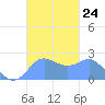 Apra Harbor tide chart for Friday, October 24, 2025