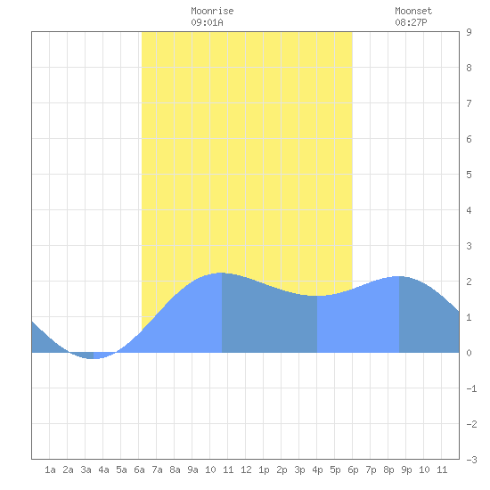 Apra Harbor tide chart for Saturday, October 25, 2025