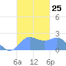 Apra Harbor tide chart for Saturday, October 25, 2025